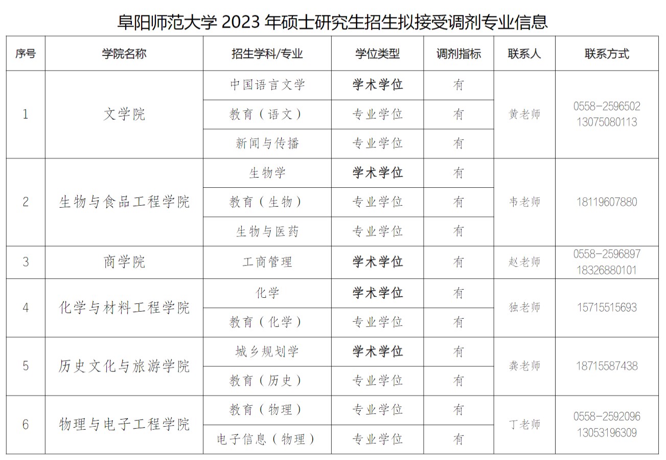 阜阳师范大学2023年硕士研究生招生拟接受调剂专业信息