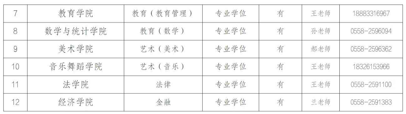 阜阳师范大学2023年硕士研究生招生拟接受调剂专业信息