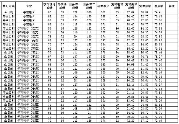 洛阳师范学院2023年硕士研究生第二批拟录取名单