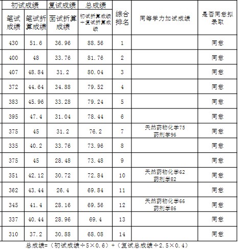 宜春学院2023年研招一志愿考生拟录取名单