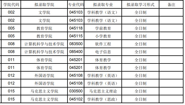 淮北师范大学2023年硕士研究生招生考试一志愿考生(增补)拟录取名单