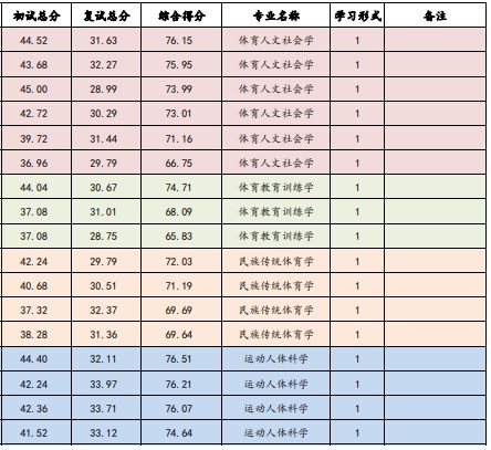 山东体育学院2023年硕士研究生招生考试一志愿考生拟录取名单