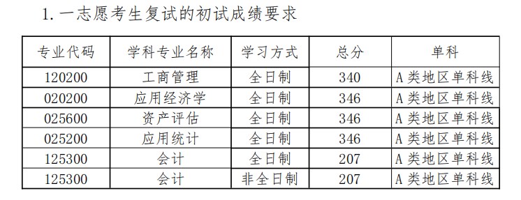 青岛理工大学商学院2023年考研分数线