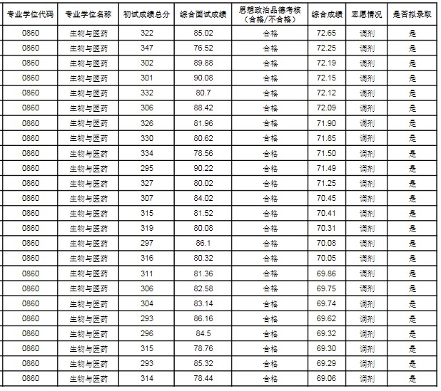 浙江万里学院2023年生物与医药硕士研究生招生调剂复试拟录取名单