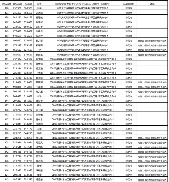 南京信息工程大学2023年硕士研究生一志愿考生拟录取名单(第二批)