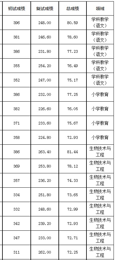 淮阴师范学院2023年硕士研究生招生拟录取名单