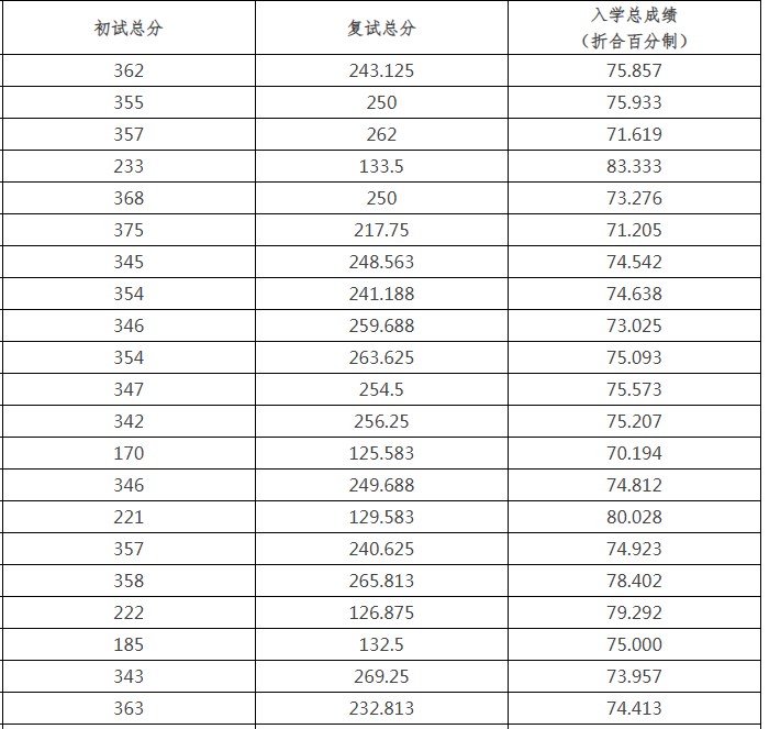 南京审计大学2023年硕士研究生拟录取名单(二)