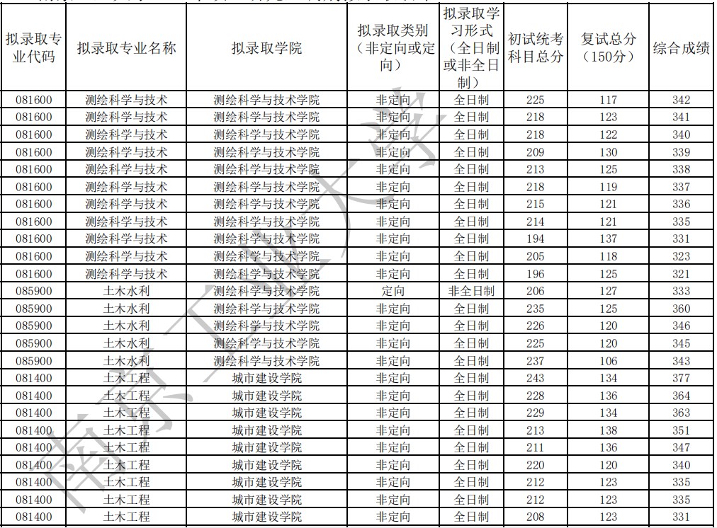 南京工业大学2023年硕士研究生调剂考生拟录取名单