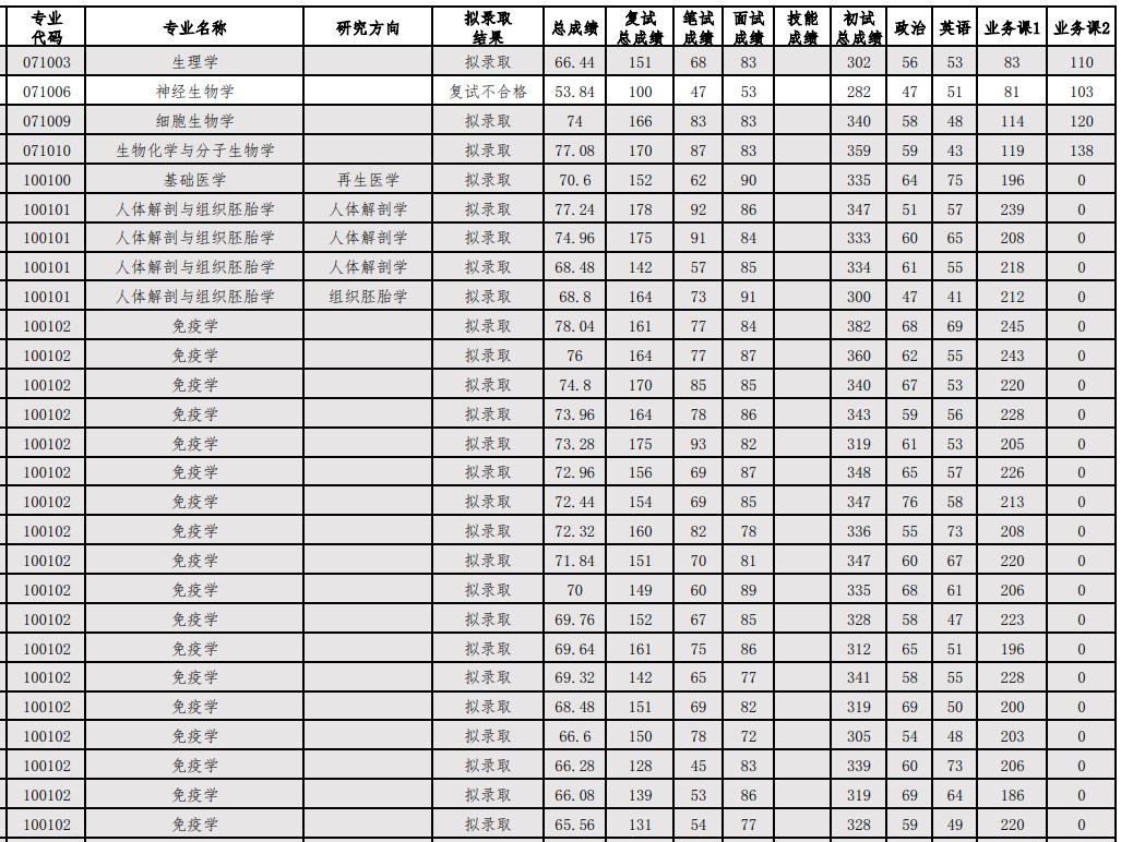 河北医科大学2023年统招硕士研究生一志愿复试成绩及拟录取结果