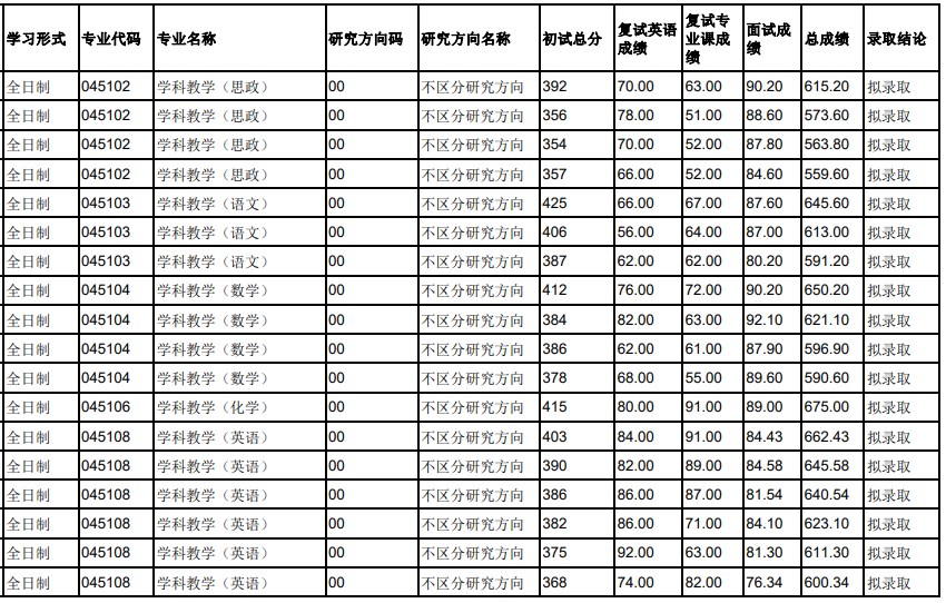 河北北方学院2023年硕士研究生招生一志愿考生拟录取名单