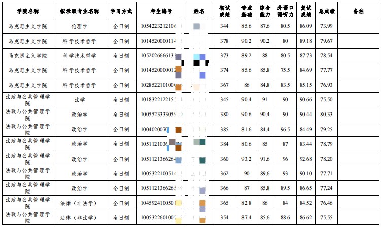 河北师范大学2022年硕士研究生拟录取名单(第二批)
