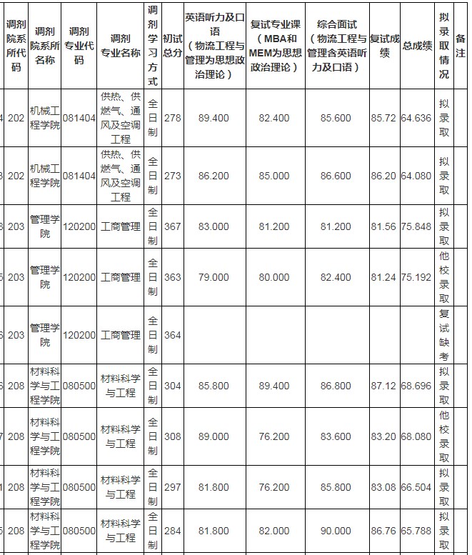 石家庄铁道大学2023年硕士研究生拟录取名单(第3批)