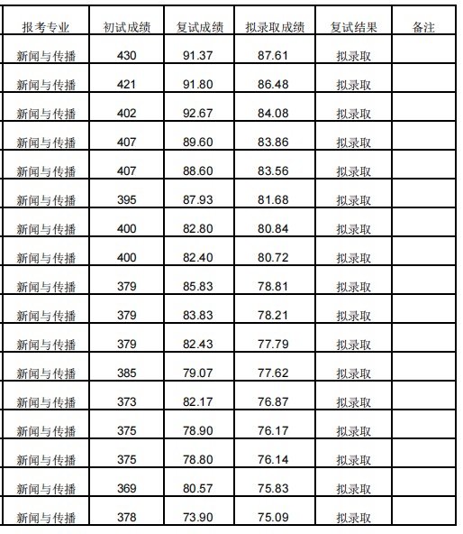 河北传媒学院2023年硕士研究生招生复试成绩及拟录取名单(新闻与传播一志愿)