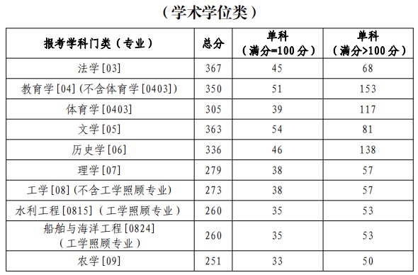 鲁东大学2023年硕士研究生招生考生进入复试成绩基本要求