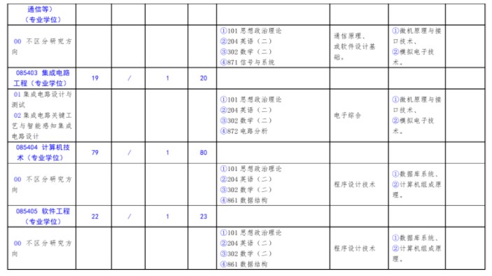 北方工业大学2023年硕士研究生考试招生学科目录