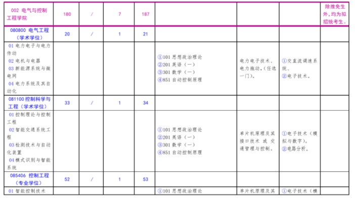 北方工业大学2023年硕士研究生考试招生学科目录