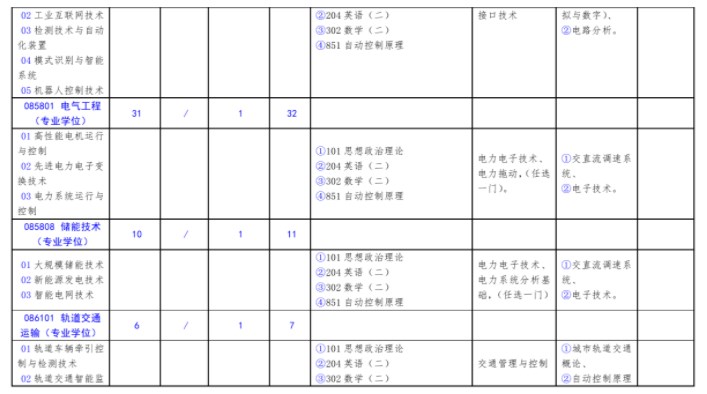 北方工业大学2023年硕士研究生考试招生学科目录