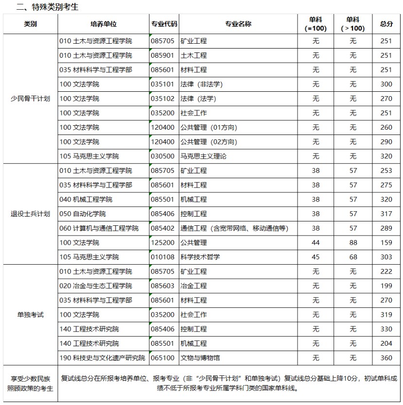 北京科技大学2023年考研考生进入复试的初试成绩基本要求