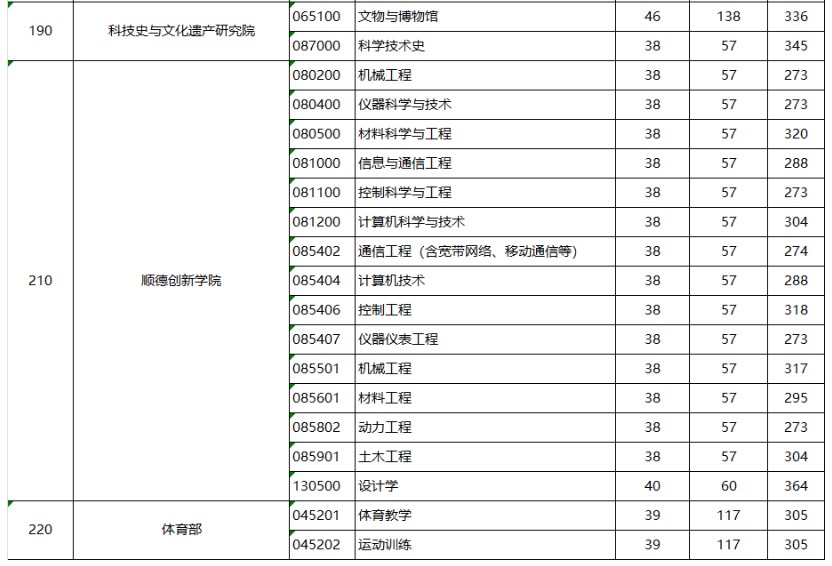 北京科技大学2023年考研考生进入复试的初试成绩基本要求