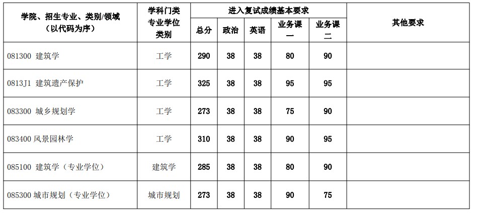 北京建筑大学2023年考研复试分数线(建筑与城市规划学院)