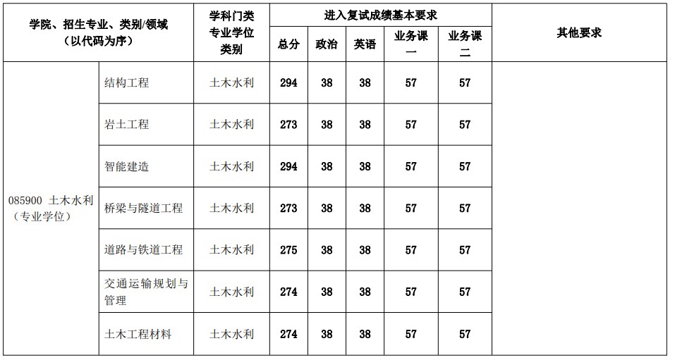 北京建筑大学2023年考研复试分数线(土木与交通工程学院)