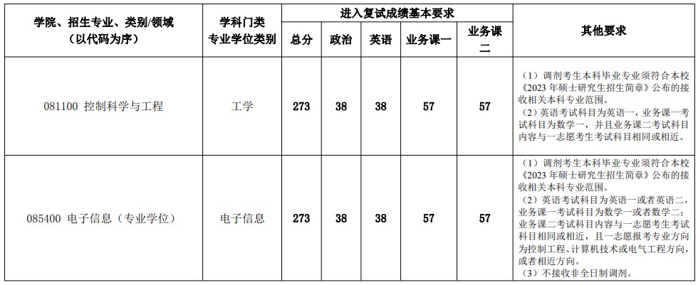 北京建筑大学2023年考研复试分数线(电气与信息工程学院)
