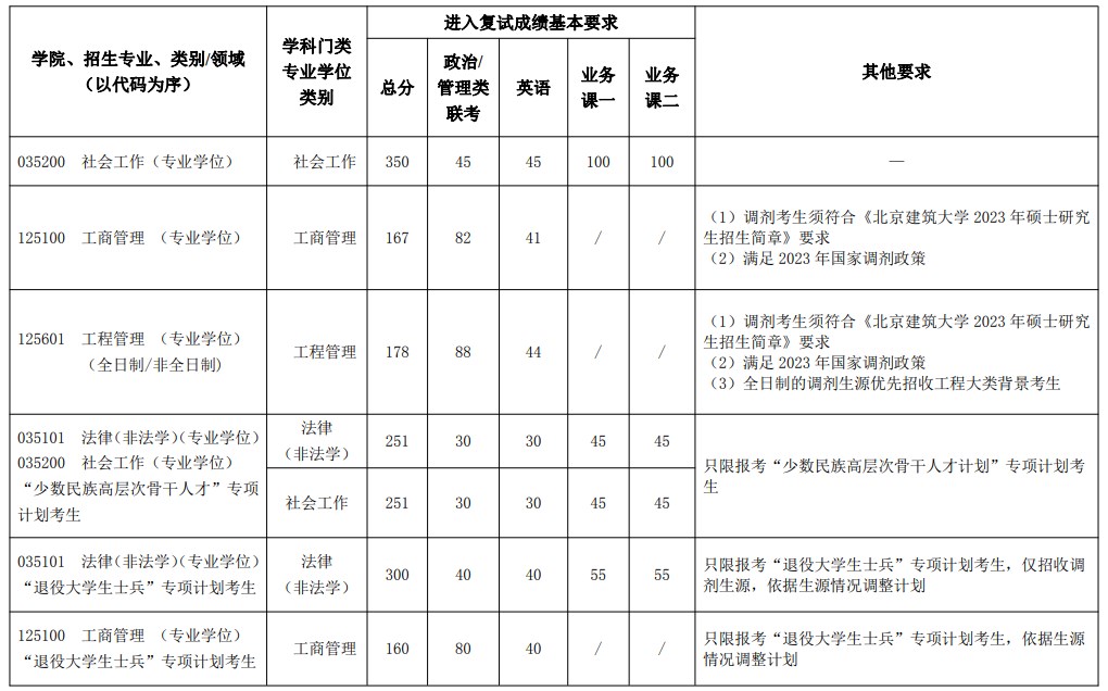 北京建筑大学2023年考研复试分数线(城市经济与管理学院)