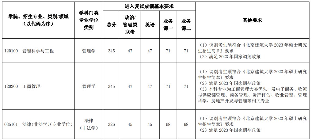 北京建筑大学2023年考研复试分数线(城市经济与管理学院)