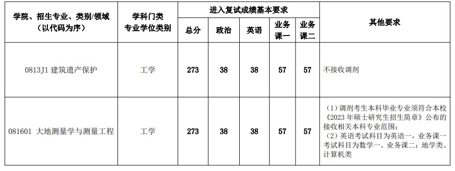 北京建筑大学2023年考研复试分数线(测绘与城市空间信息学院)