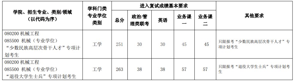 北京建筑大学2023年考研复试分数线(机电与车辆工程学院)