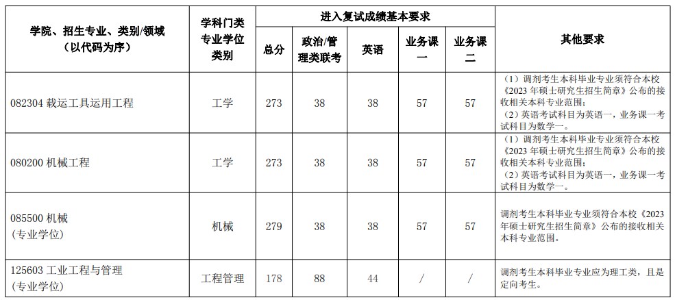 北京建筑大学2023年考研复试分数线(机电与车辆工程学院)