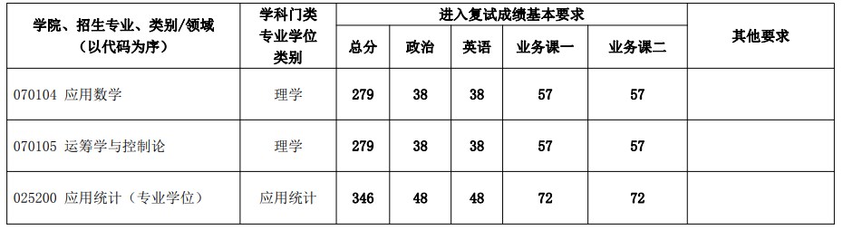北京建筑大学2023年考研复试分数线(理学院)