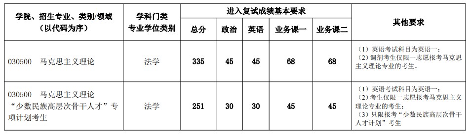 北京建筑大学2023年考研复试分数线(马克思主义学院)