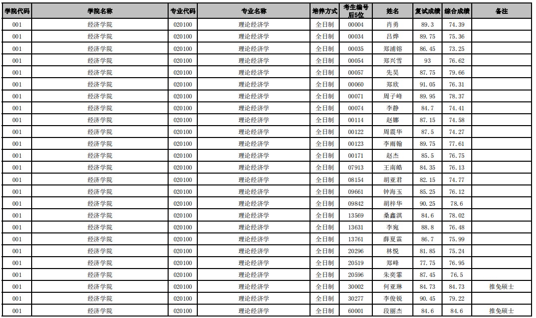云南大学2023年硕士研究生拟录取名单