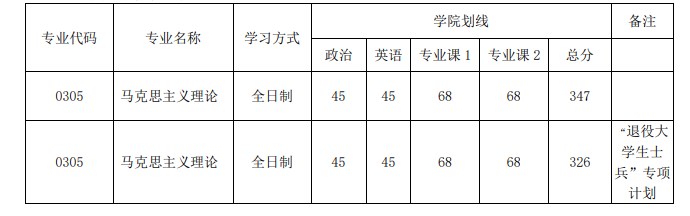 南通大学马克思主义学院2023年硕士研究生复试分数线