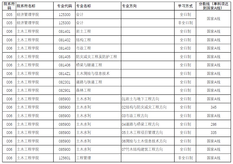 南京林业大学2023年硕士研究生招生复试分数线