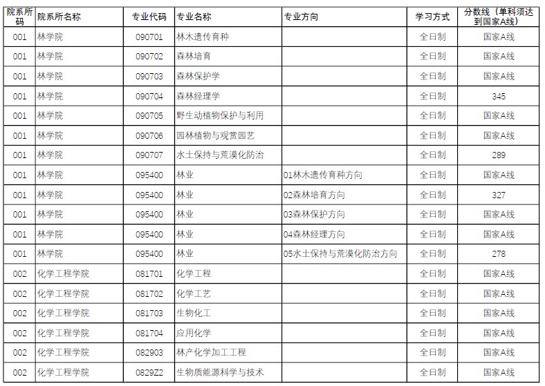 南京林业大学2023年硕士研究生招生复试分数线