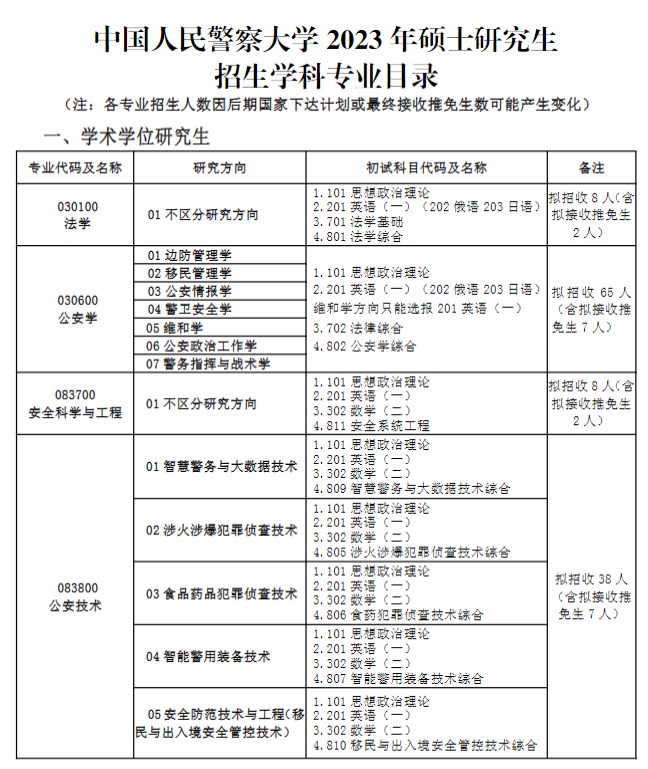 中国人民警察大学2023年硕士研究生招生