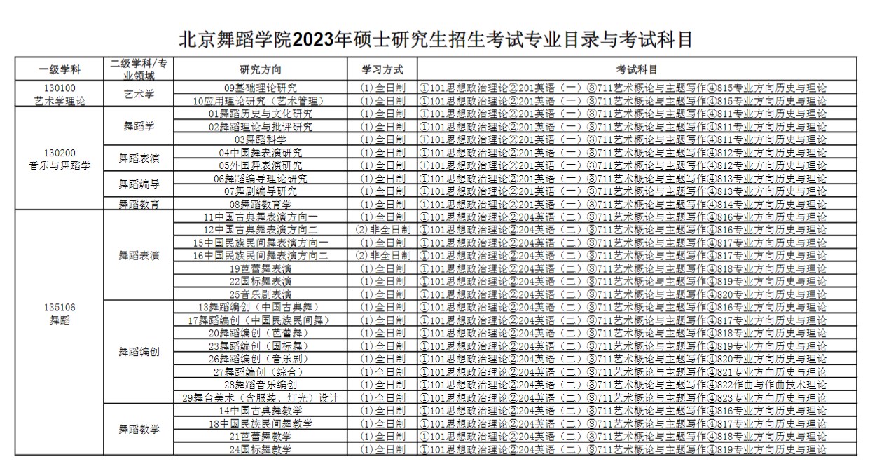 北京舞蹈学院2023年硕士研究生招生考试专业目录与考试科目