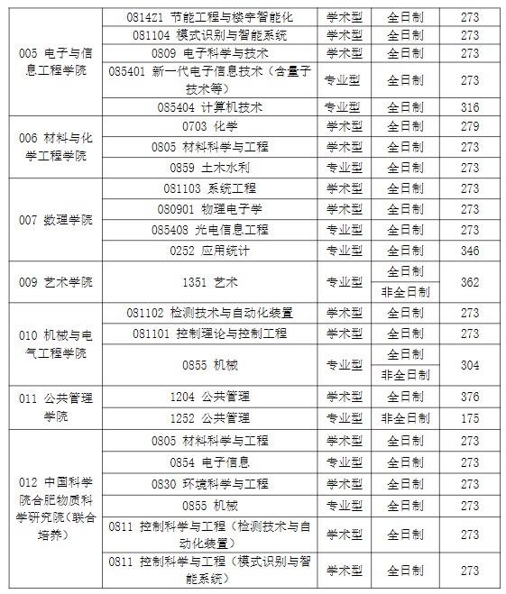 安徽建筑大学2023年硕士研究生第一志愿考生复试分数线