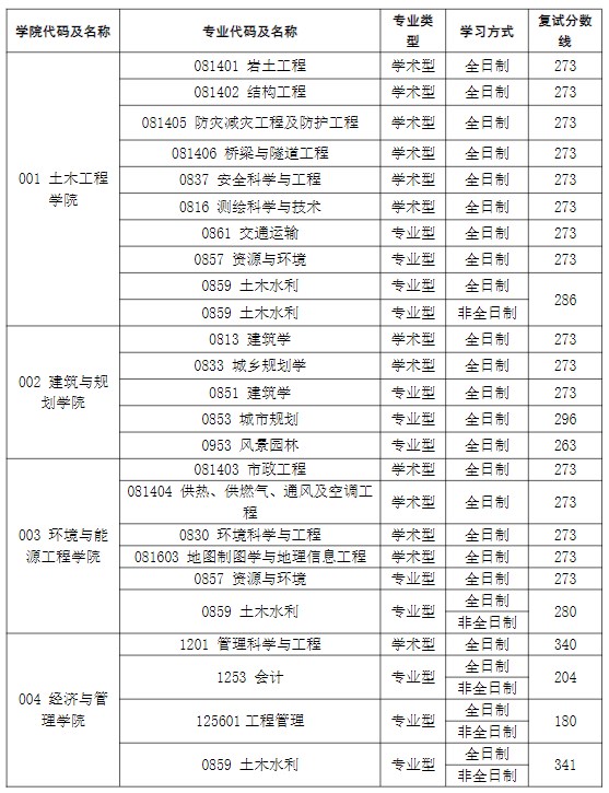 安徽建筑大学2023年硕士研究生第一志愿考生复试分数线