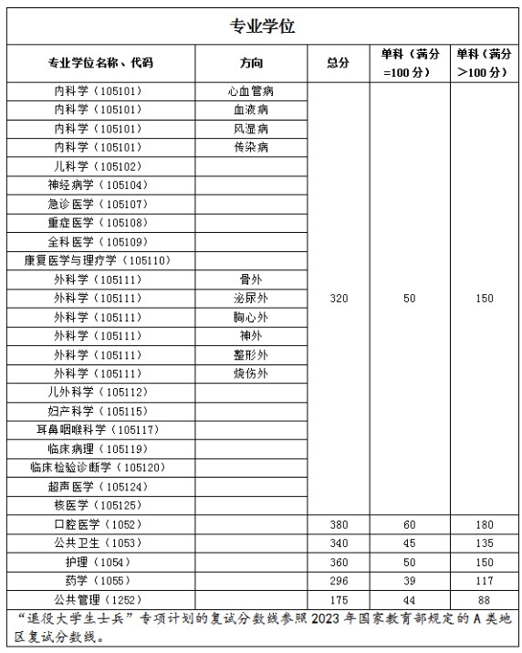 福建医科大学2023年硕士研究生招生复试分数线