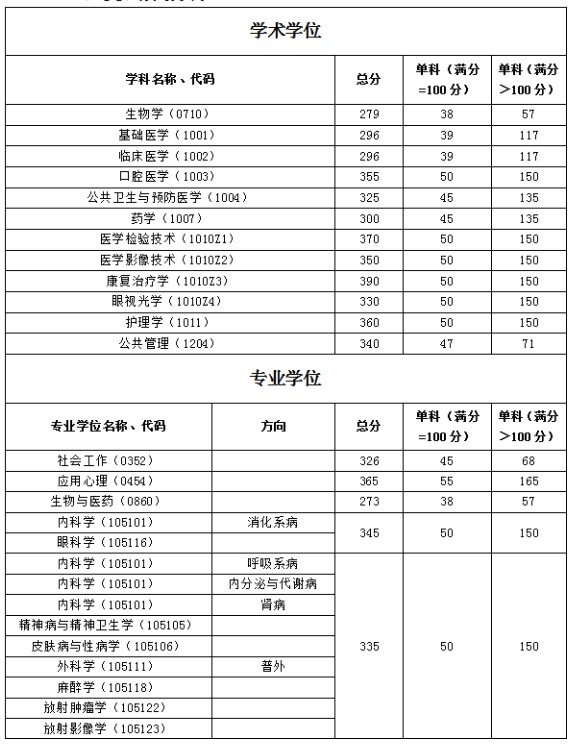 福建医科大学2023年硕士研究生招生复试分数线