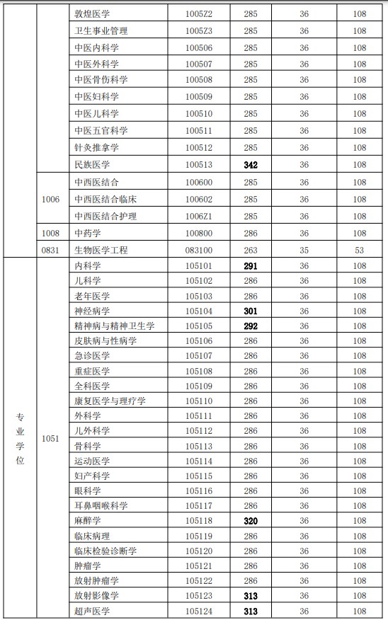甘肃中医药大学2023年考研复试分数线（一志愿）