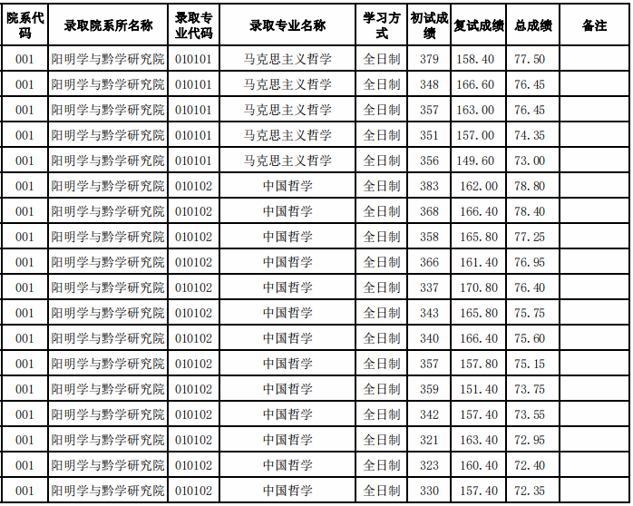 贵阳学院2023年硕士研究生拟录取名单(调剂考生)