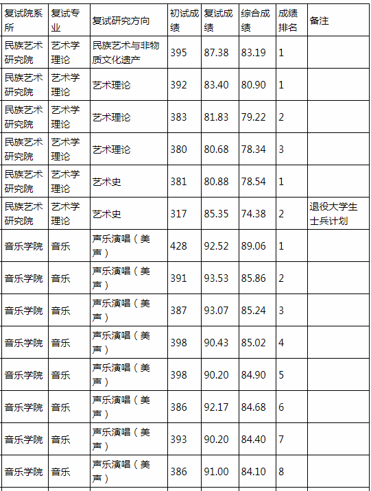 云南艺术学院2023年硕士研究生调剂拟录取名单及一志愿补录名单