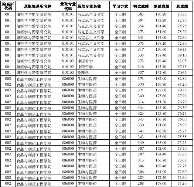 贵阳学院2023年硕士研究生拟录取名单(一志愿考生)