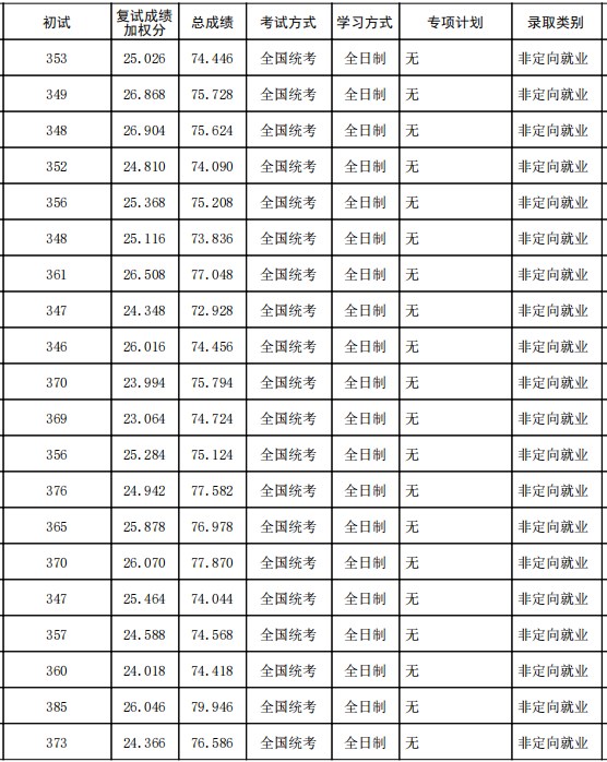 重庆工商大学2023年硕士研究生招生拟录取名单(不含推免生)