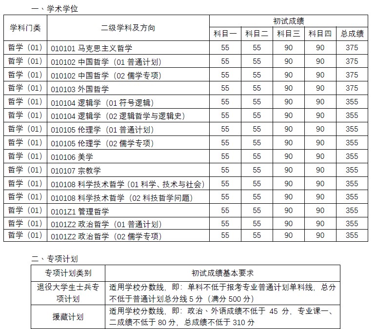中国人民大学哲学院2023年考研复试的分数线(院线)