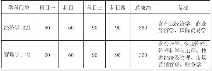 中国人民大学商学院2023年考研复试的分数线(院线)